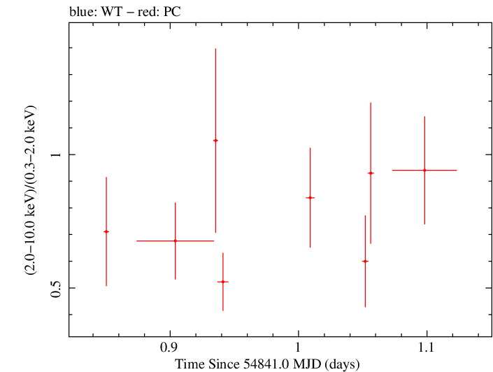 Swift hardness ratio for Observation ID 00031173004