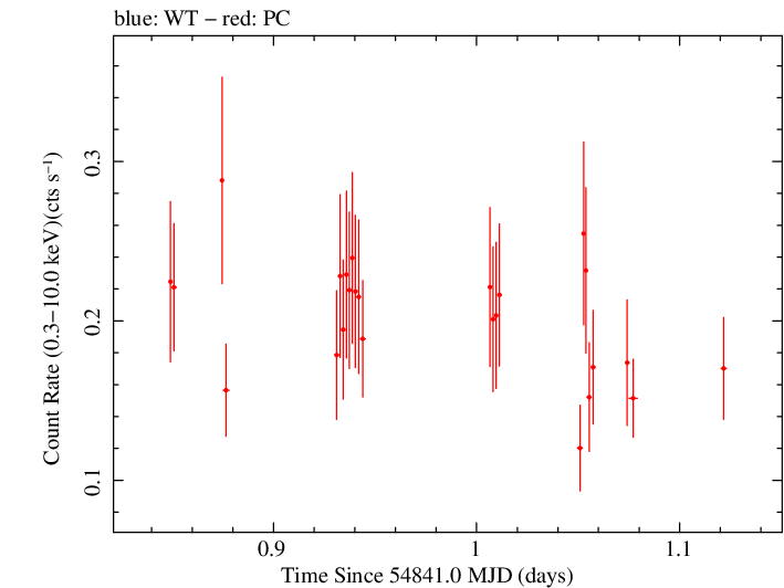 Swift light curve for Observation ID 00031173004