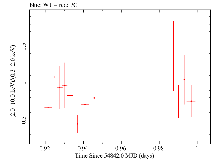 Swift hardness ratio for Observation ID 00031173005