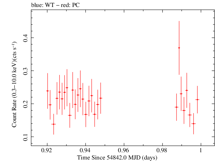 Swift light curve for Observation ID 00031173005