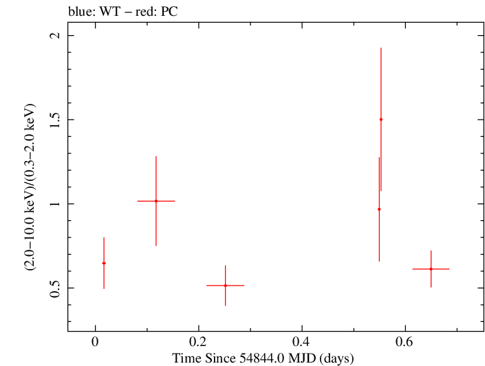 Swift hardness ratio for Observation ID 00031173006
