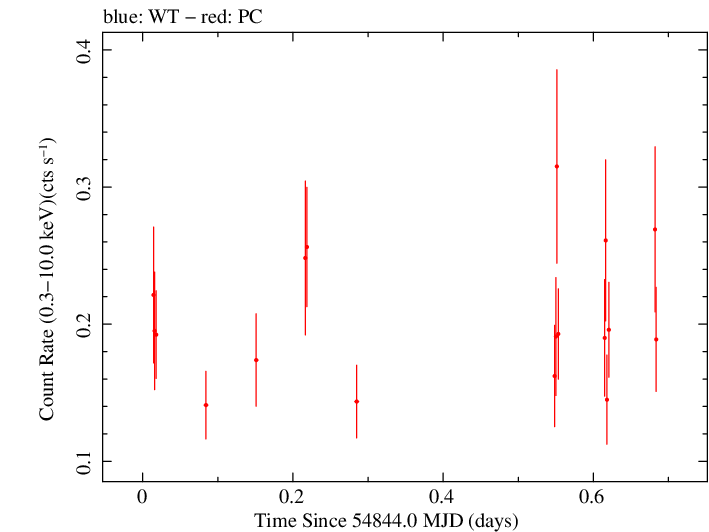 Swift light curve for Observation ID 00031173006