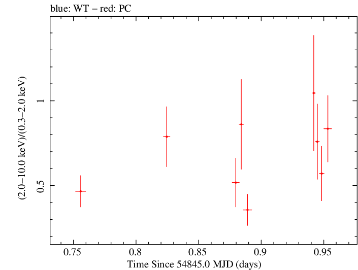 Swift hardness ratio for Observation ID 00031173007