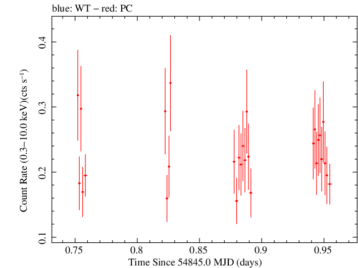 Swift light curve for Observation ID 00031173007