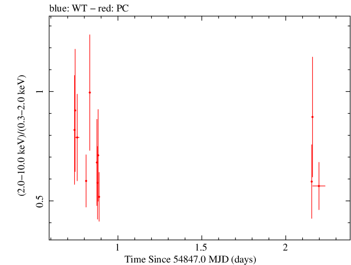 Swift hardness ratio for Observation ID 00031173008
