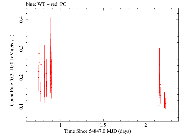 Swift light curve for Observation ID 00031173008