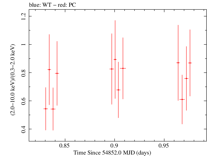 Swift hardness ratio for Observation ID 00031173009