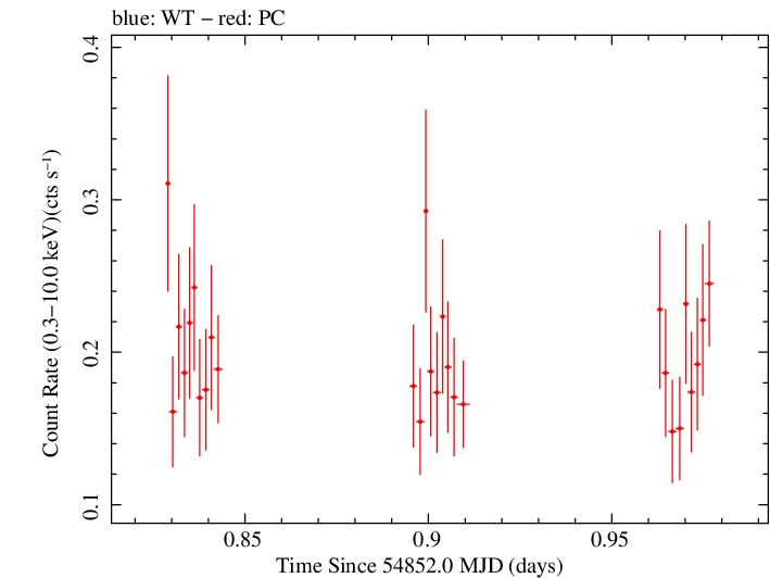 Swift light curve for Observation ID 00031173009