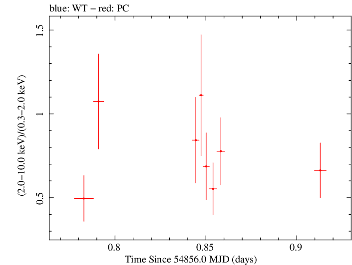 Swift hardness ratio for Observation ID 00031173010