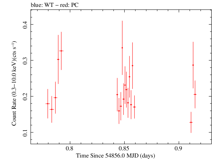 Swift light curve for Observation ID 00031173010