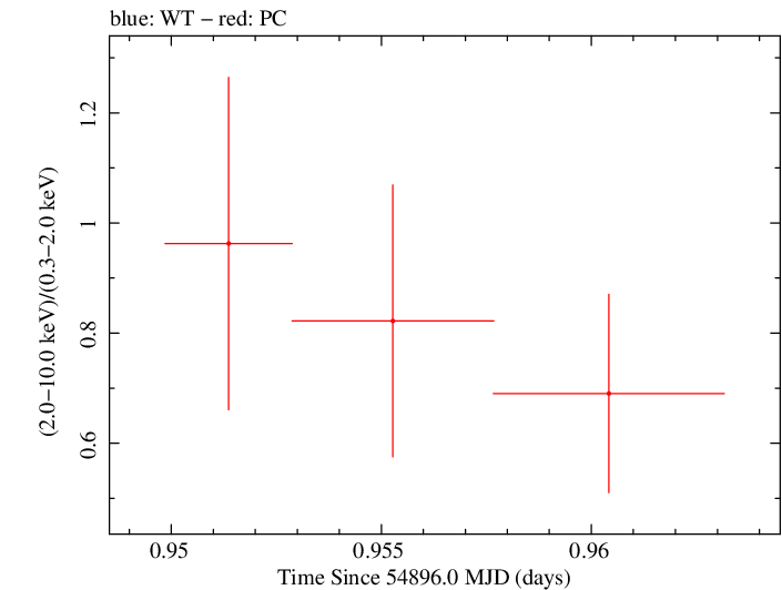Swift hardness ratio for Observation ID 00031173011