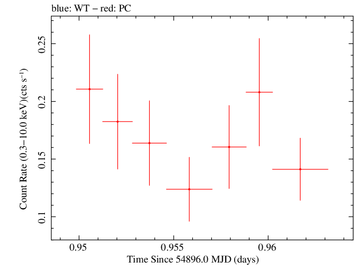 Swift light curve for Observation ID 00031173011