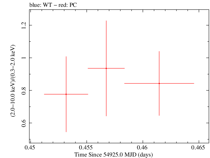 Swift hardness ratio for Observation ID 00031173012