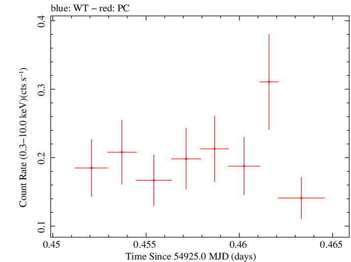 Swift light curve for Observation ID 00031173012