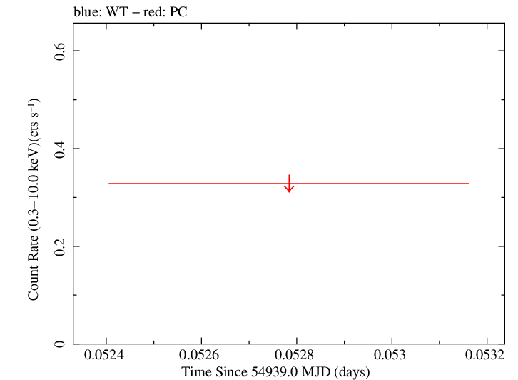 Swift light curve for Observation ID 00031173013
