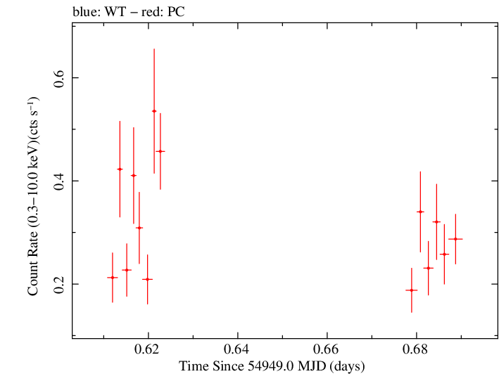 Swift light curve for Observation ID 00031173014