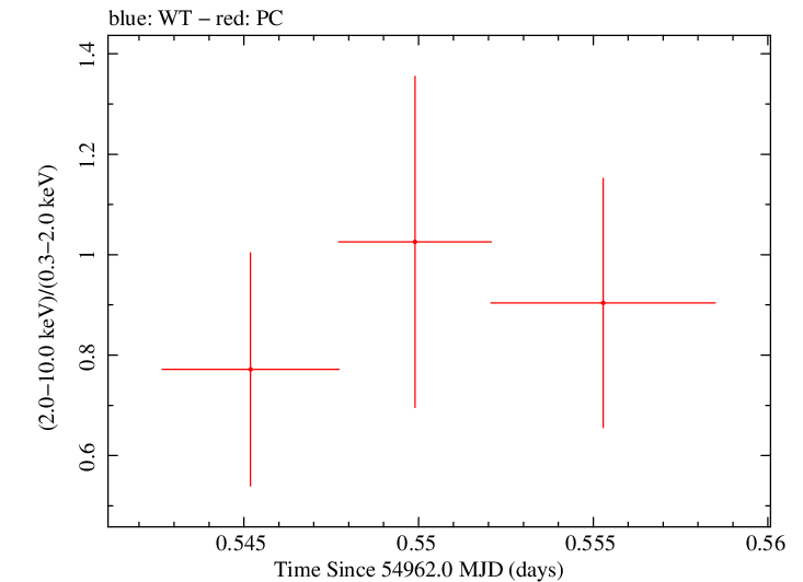 Swift hardness ratio for Observation ID 00031173015