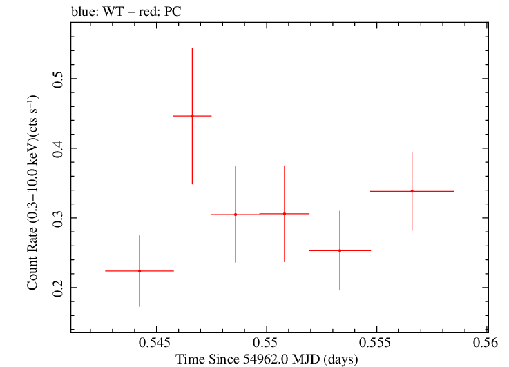 Swift light curve for Observation ID 00031173015