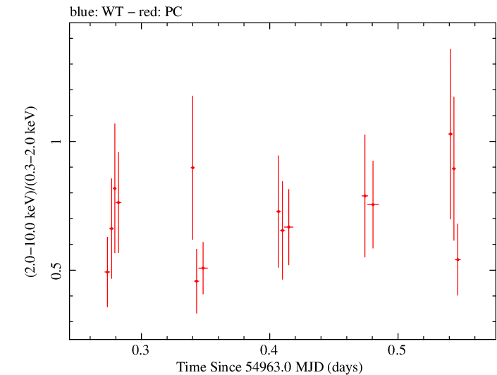 Swift hardness ratio for Observation ID 00031173017