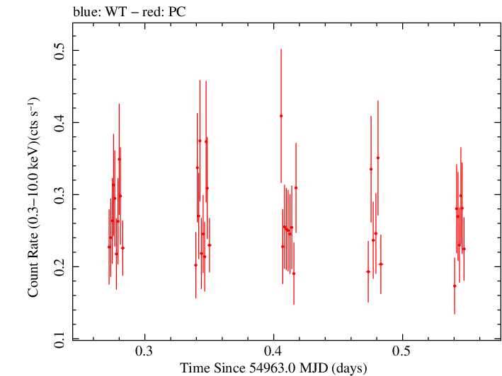 Swift light curve for Observation ID 00031173017