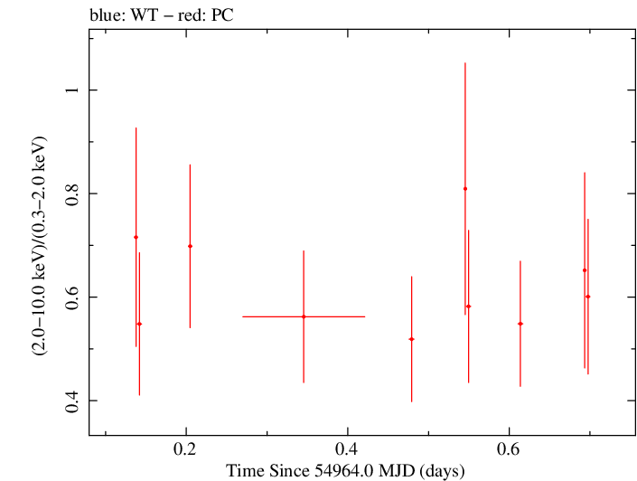 Swift hardness ratio for Observation ID 00031173018