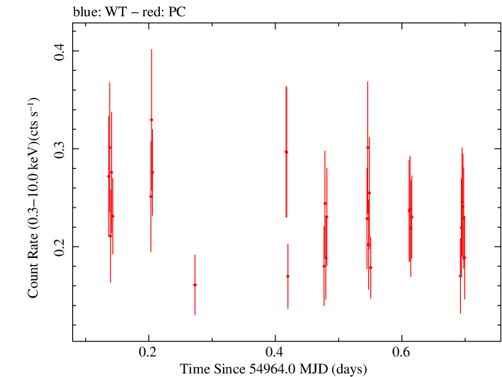 Swift light curve for Observation ID 00031173018