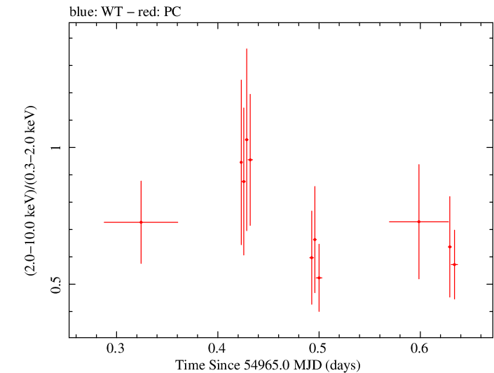 Swift hardness ratio for Observation ID 00031173019