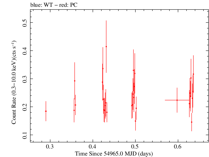 Swift light curve for Observation ID 00031173019