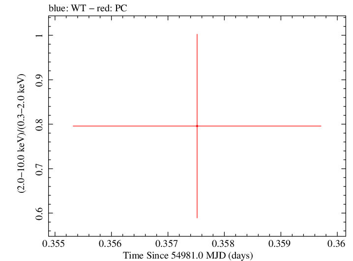 Swift hardness ratio for Observation ID 00031173020