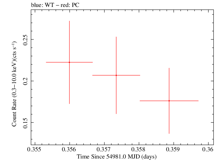 Swift light curve for Observation ID 00031173020