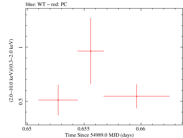 Swift hardness ratio for Observation ID 00031173021
