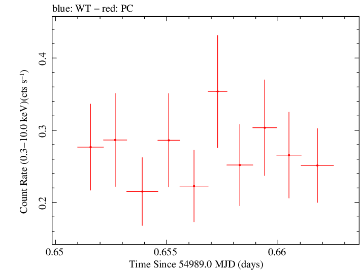 Swift light curve for Observation ID 00031173021