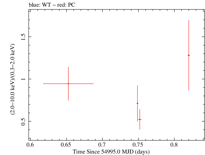 Swift hardness ratio for Observation ID 00031173022