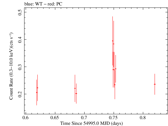 Swift light curve for Observation ID 00031173022