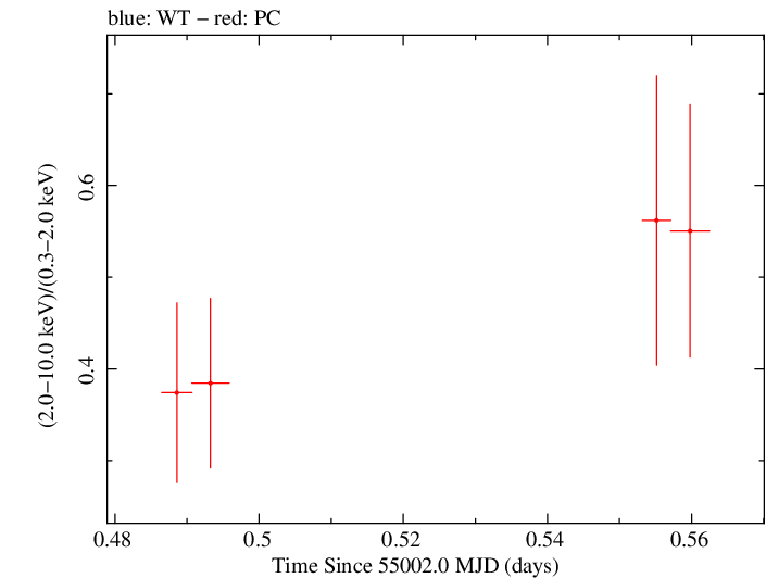 Swift hardness ratio for Observation ID 00031173023