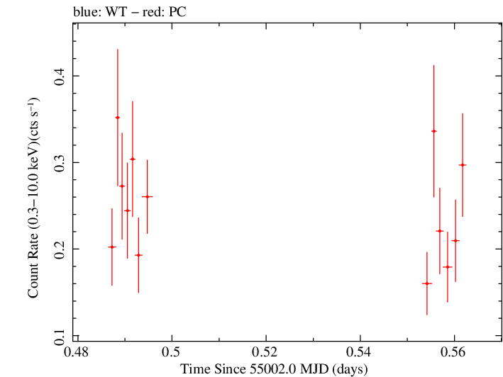 Swift light curve for Observation ID 00031173023