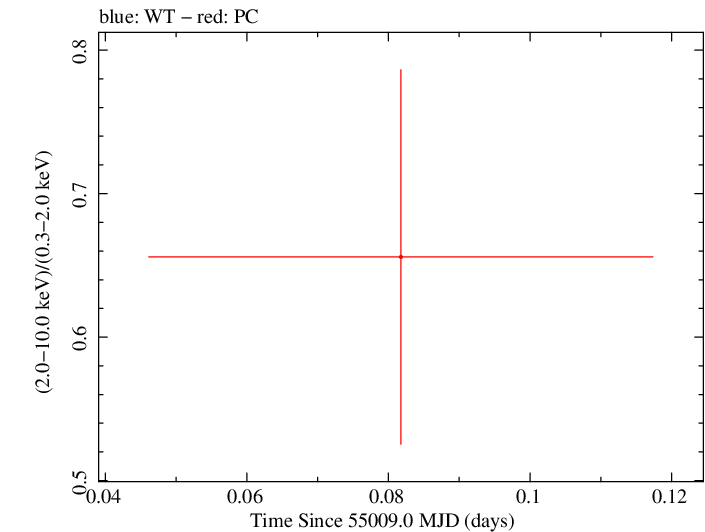 Swift hardness ratio for Observation ID 00031173024