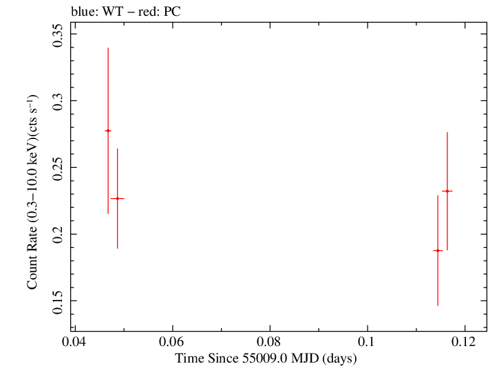Swift light curve for Observation ID 00031173024