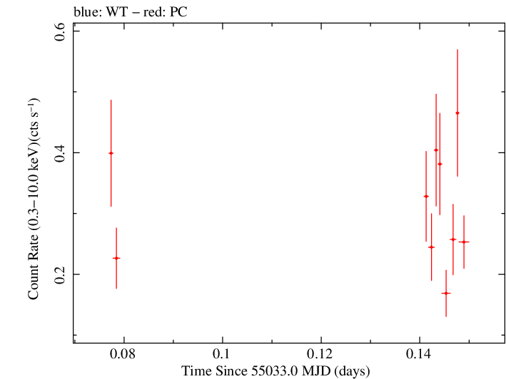 Swift light curve for Observation ID 00031173025
