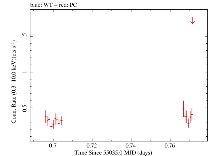 Swift light curve for Observation ID 00031173026