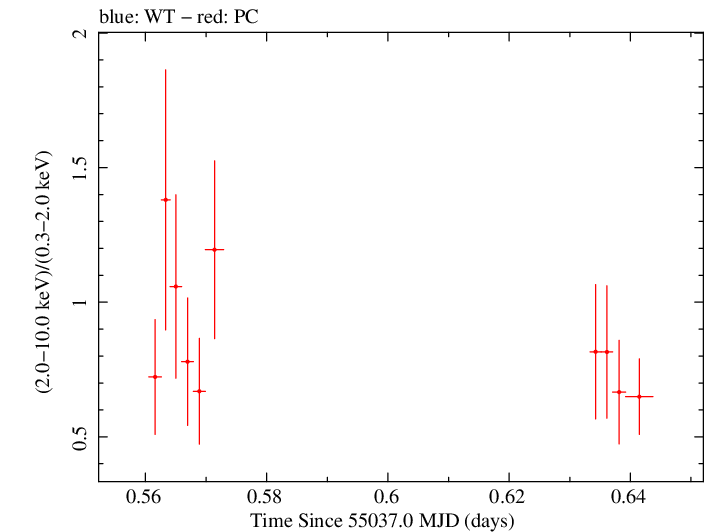 Swift hardness ratio for Observation ID 00031173027