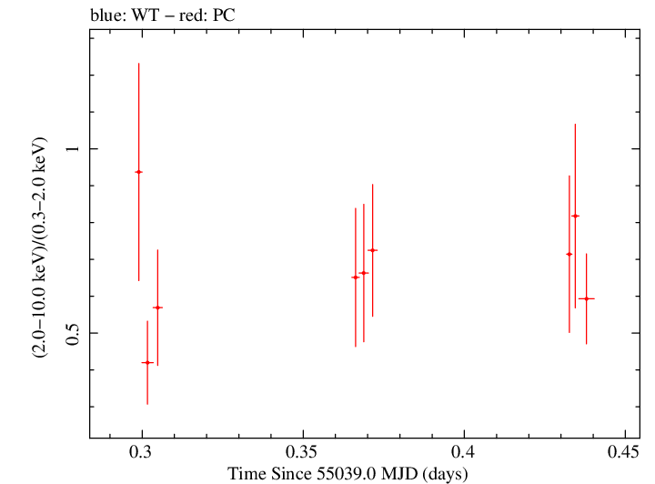 Swift hardness ratio for Observation ID 00031173028