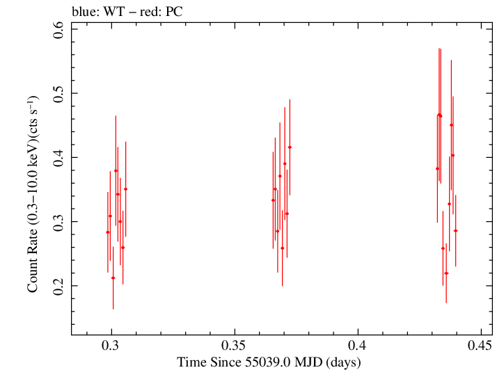 Swift light curve for Observation ID 00031173028