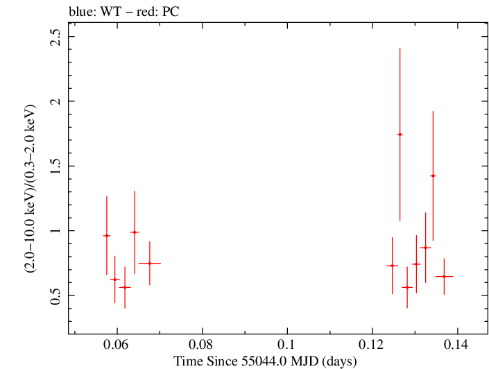 Swift hardness ratio for Observation ID 00031173029