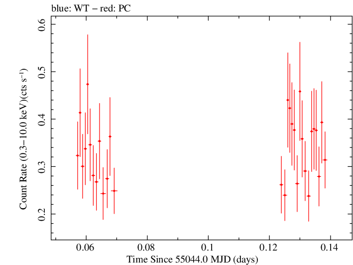 Swift light curve for Observation ID 00031173029
