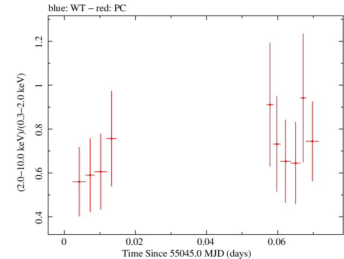 Swift hardness ratio for Observation ID 00031173030