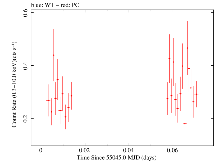 Swift light curve for Observation ID 00031173030