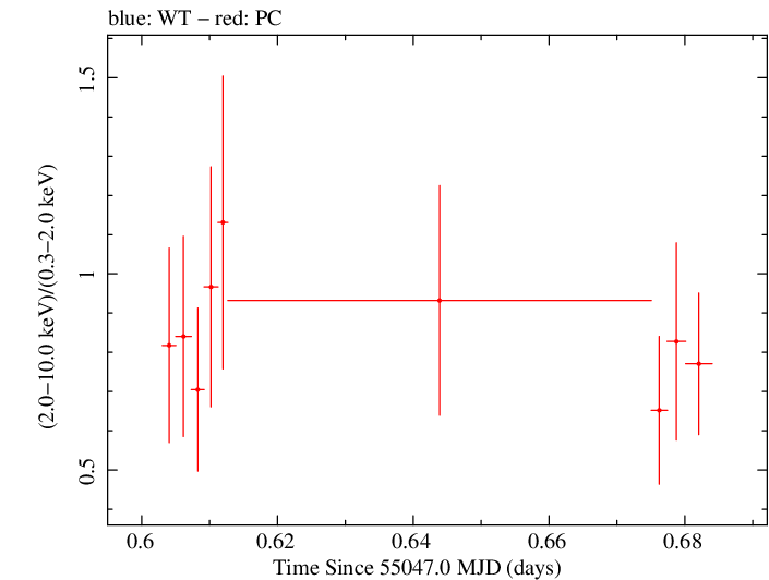 Swift hardness ratio for Observation ID 00031173031
