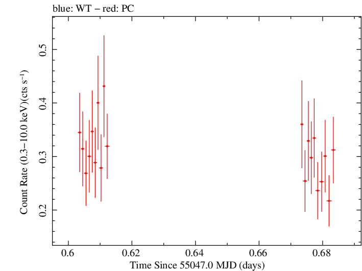 Swift light curve for Observation ID 00031173031