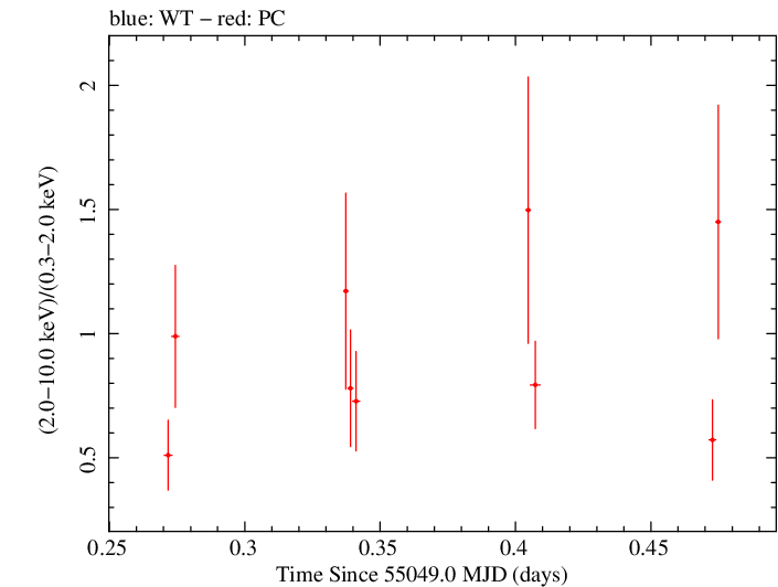 Swift hardness ratio for Observation ID 00031173032